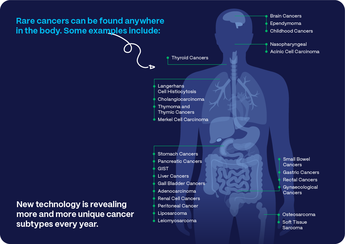 An image that provides examples of what a rare cancer is and where they can be found on the body.